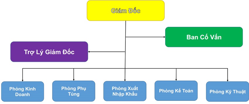Tổ Chức Xe Nâng Bình Minh