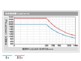 tam-tai-trong-xe-nang-dung-lai-2-5-tan