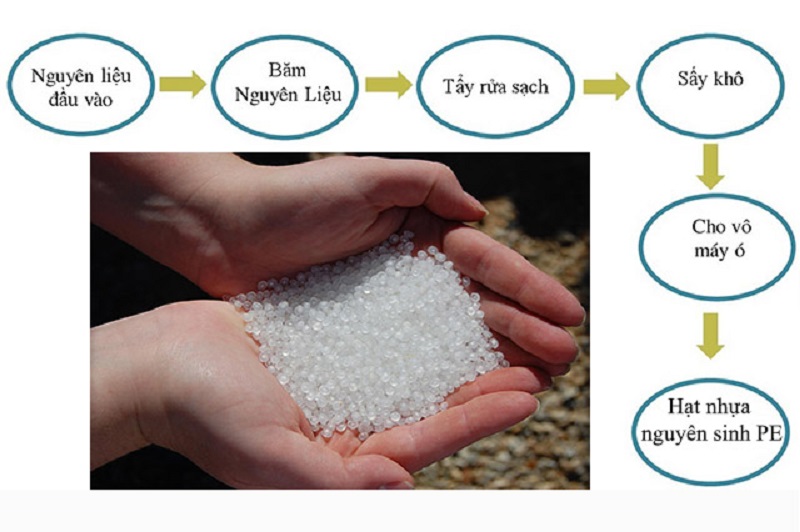 Quy Trình Sản Xuất Hạt Nhựa Tái Sinh PE