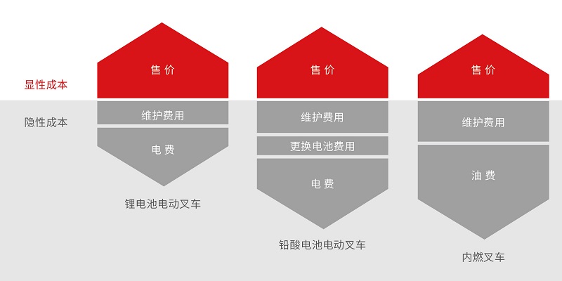 So Sánh Sử Dụng Xe Nâng Ắc Quy Lithium và Axit Chì